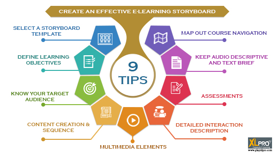 Visualizing eLearning: Storyboarding